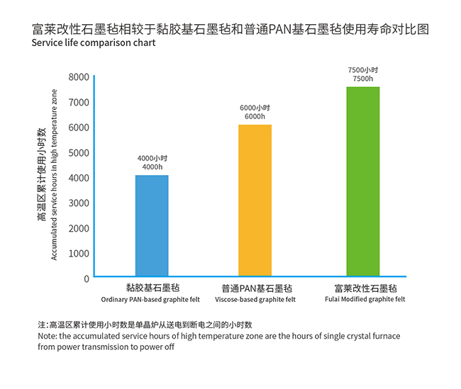 富萊改性石墨氈核心特點(diǎn)